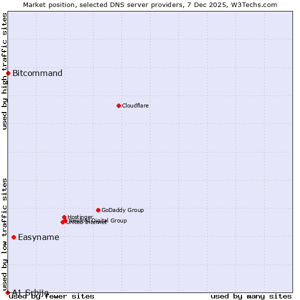 Market position of Easyname vs. Bitcommand vs. A1 Srbija