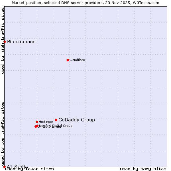 Market position of GoDaddy Group vs. Bitcommand vs. A1 Srbija