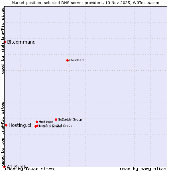 Market position of Hosting.cl vs. Bitcommand vs. A1 Srbija