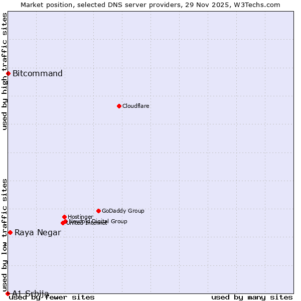 Market position of Raya Negar vs. Bitcommand vs. A1 Srbija