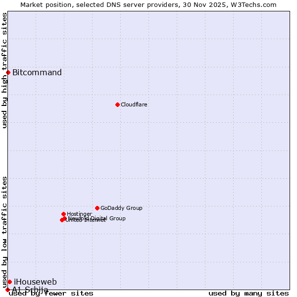Market position of iHouseweb vs. Bitcommand vs. A1 Srbija