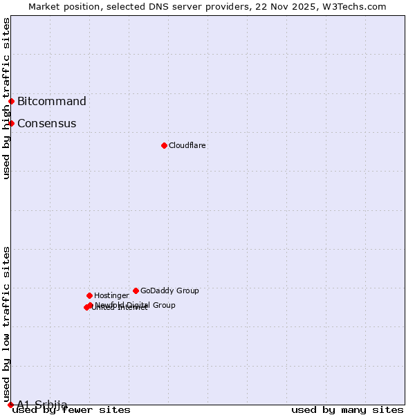 Market position of Bitcommand vs. Consensus vs. A1 Srbija