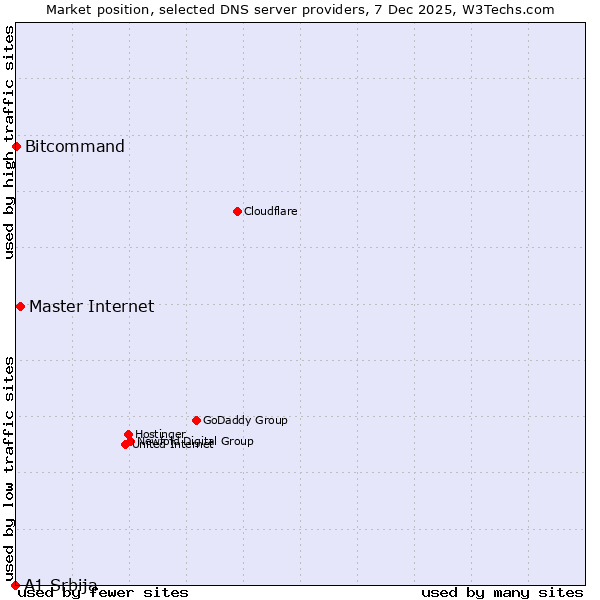 Market position of Master Internet vs. Bitcommand vs. A1 Srbija