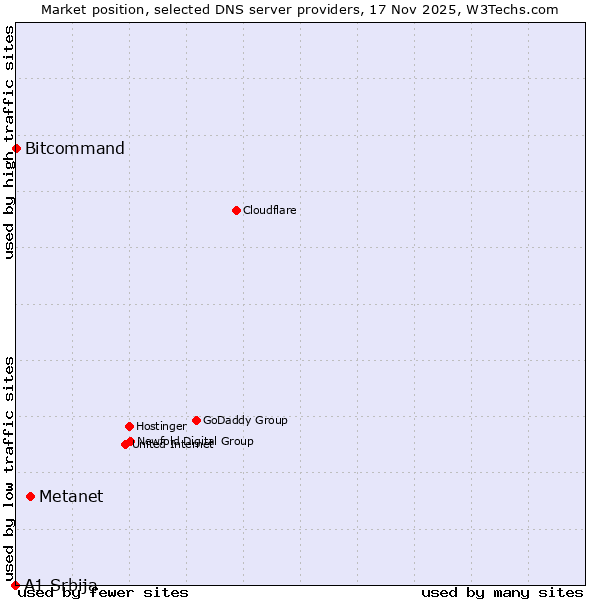 Market position of Metanet vs. Bitcommand vs. A1 Srbija