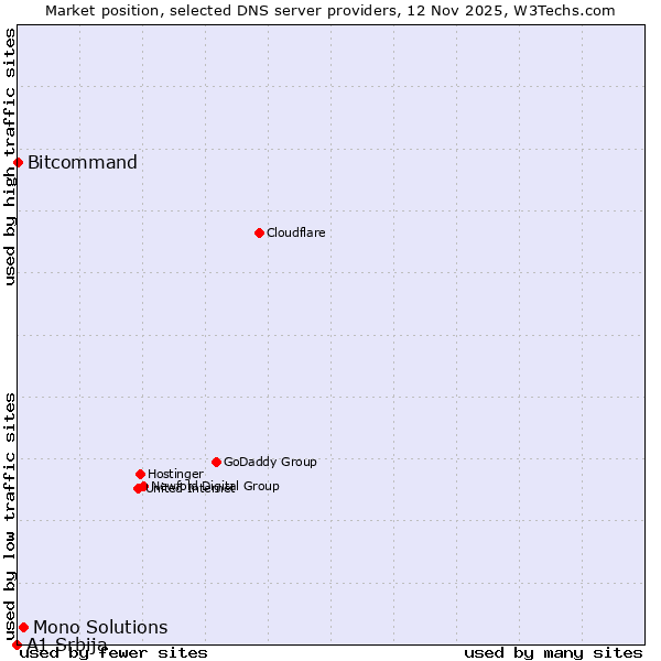Market position of Mono Solutions vs. Bitcommand vs. A1 Srbija