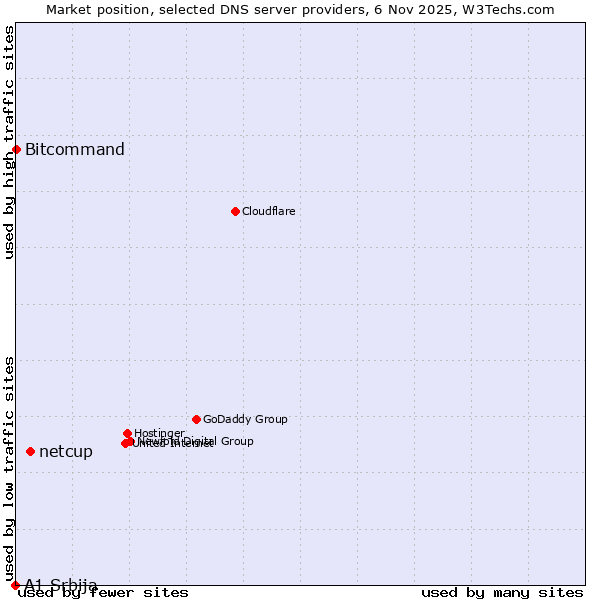 Market position of netcup vs. Bitcommand vs. A1 Srbija
