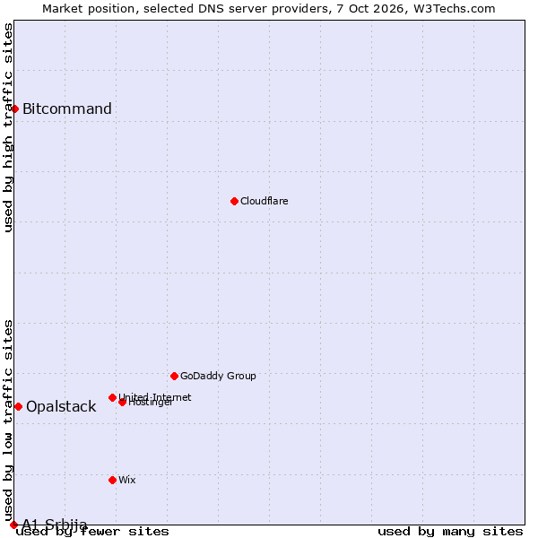 Market position of Opalstack vs. Bitcommand vs. A1 Srbija