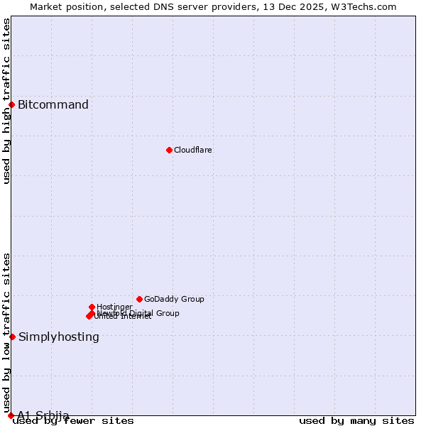 Market position of Simplyhosting vs. Bitcommand vs. A1 Srbija