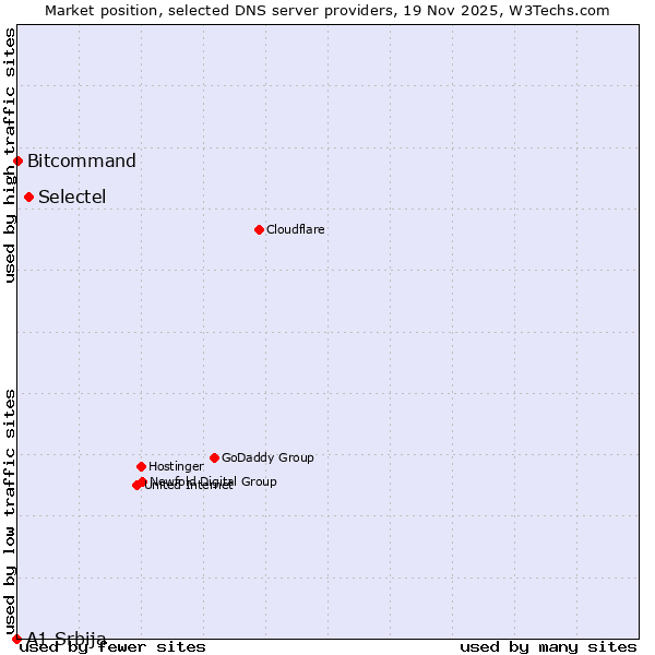 Market position of Selectel vs. Bitcommand vs. A1 Srbija