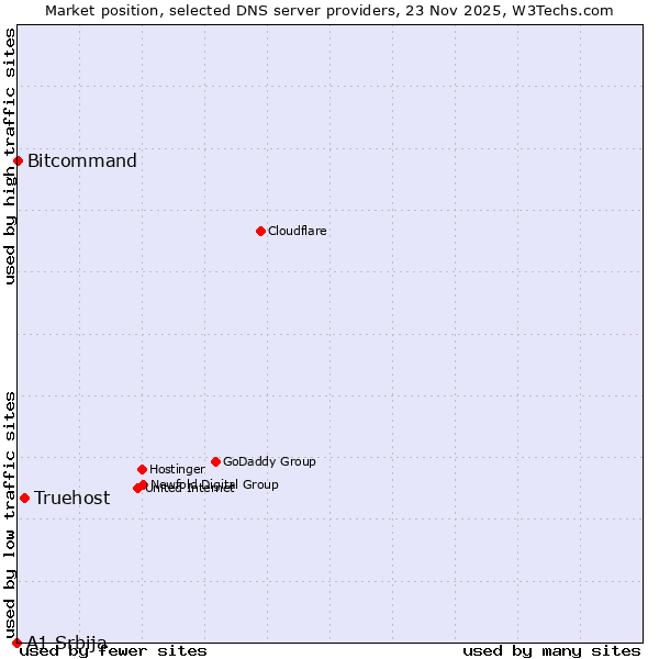 Market position of Truehost vs. Bitcommand vs. A1 Srbija