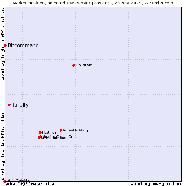 Market position of Turbify vs. Bitcommand vs. A1 Srbija