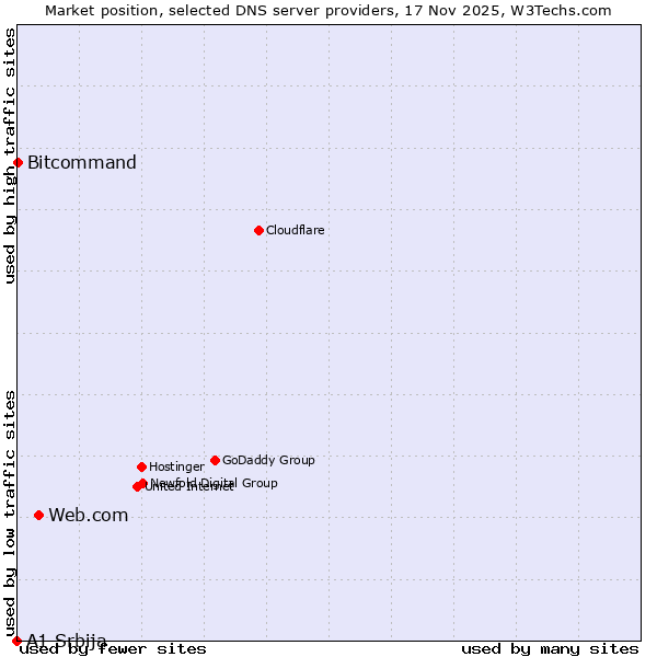 Market position of Web.com vs. Bitcommand vs. A1 Srbija