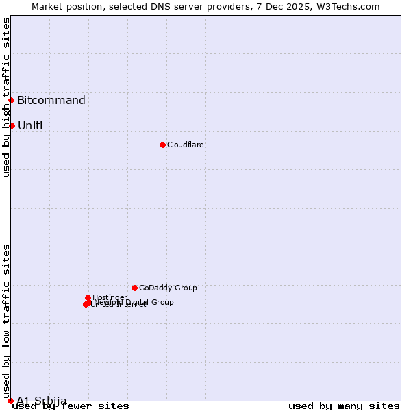 Market position of Uniti vs. Bitcommand vs. A1 Srbija