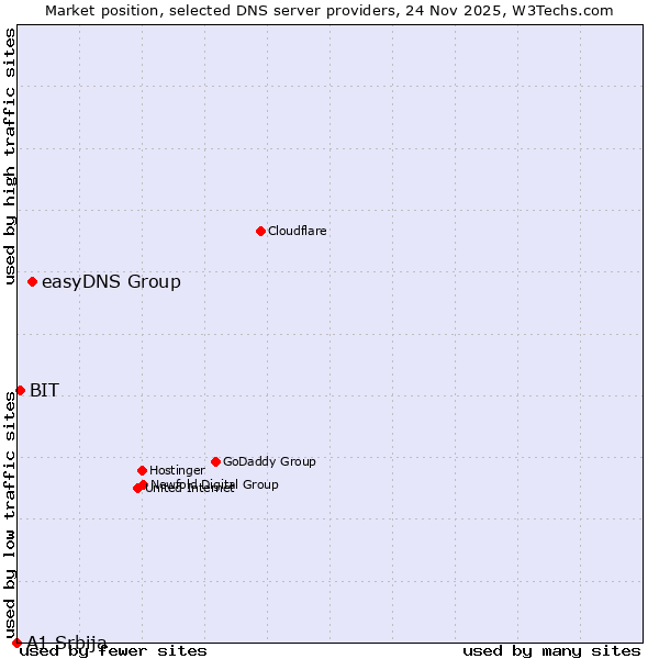 Market position of easyDNS Group vs. BIT vs. A1 Srbija