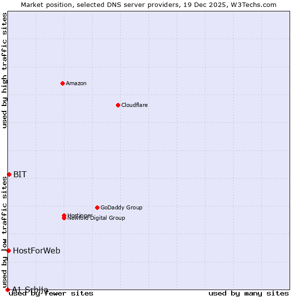 Market position of BIT vs. HostForWeb vs. A1 Srbija