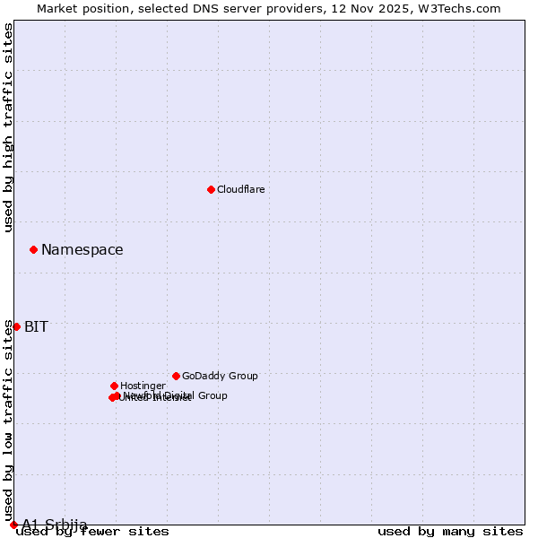 Market position of Namespace vs. BIT vs. A1 Srbija