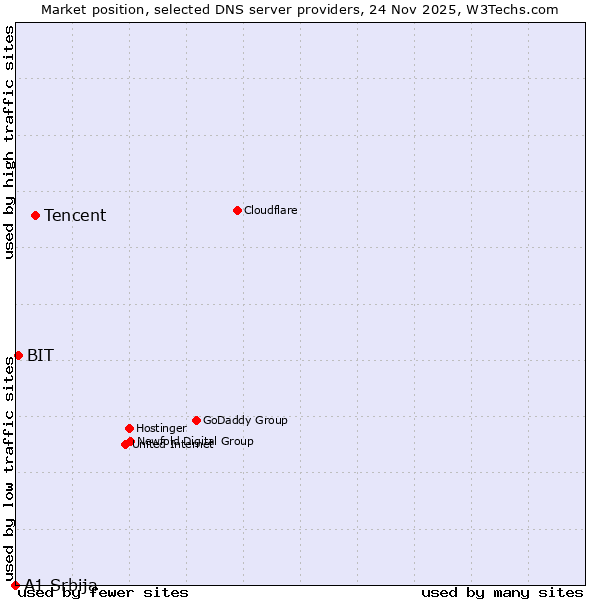 Market position of Tencent vs. BIT vs. A1 Srbija