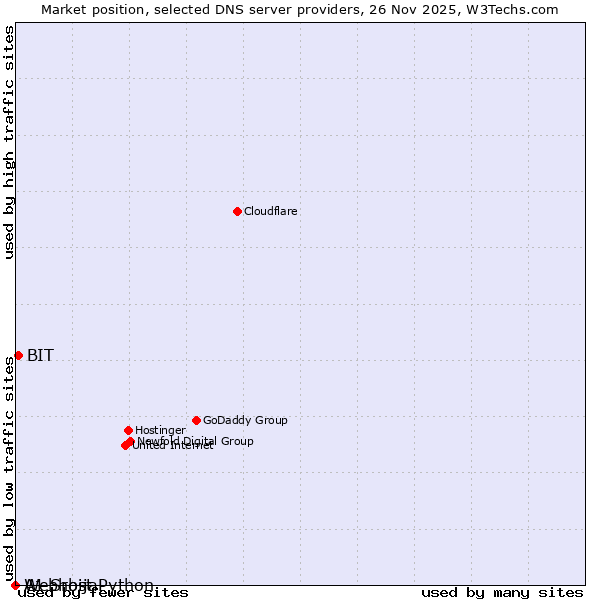 Market position of BIT vs. A1 Srbija vs. Webhost Python