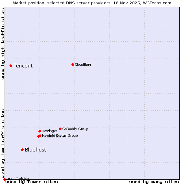 Market position of Bluehost vs. Tencent vs. A1 Srbija