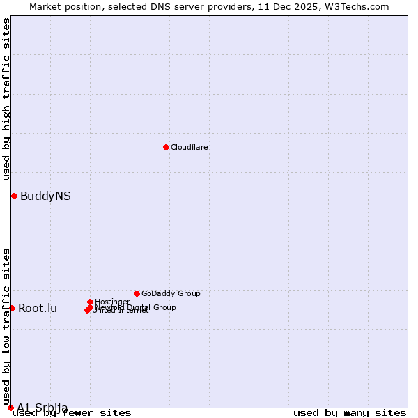 Market position of BuddyNS vs. Root.lu vs. A1 Srbija