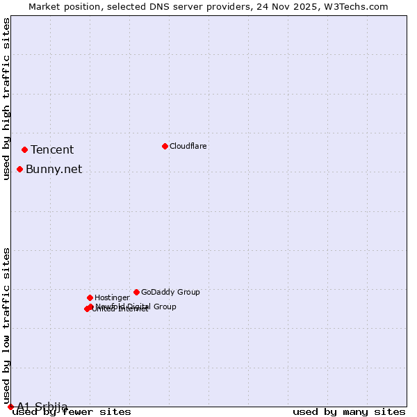 Market position of Tencent vs. Bunny.net vs. A1 Srbija