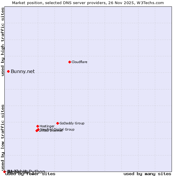 Market position of Bunny.net vs. A1 Srbija vs. Webhost Python