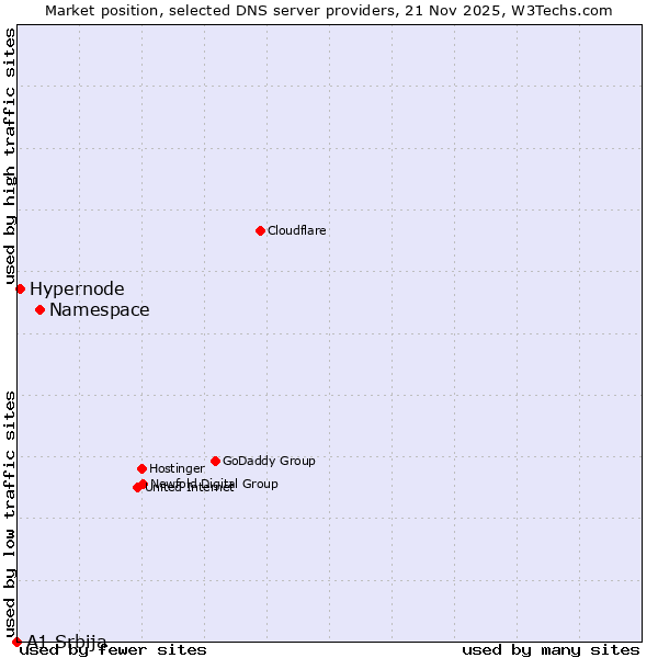 Market position of Namespace vs. Hypernode vs. A1 Srbija
