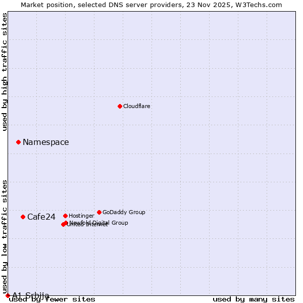 Market position of Cafe24 vs. Namespace vs. A1 Srbija
