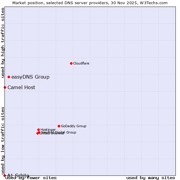 Market position of easyDNS Group vs. Camel Host vs. A1 Srbija
