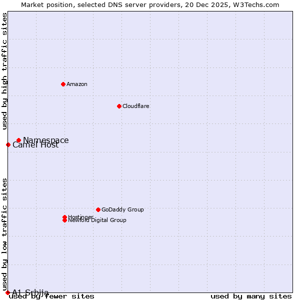 Market position of Namespace vs. Camel Host vs. A1 Srbija