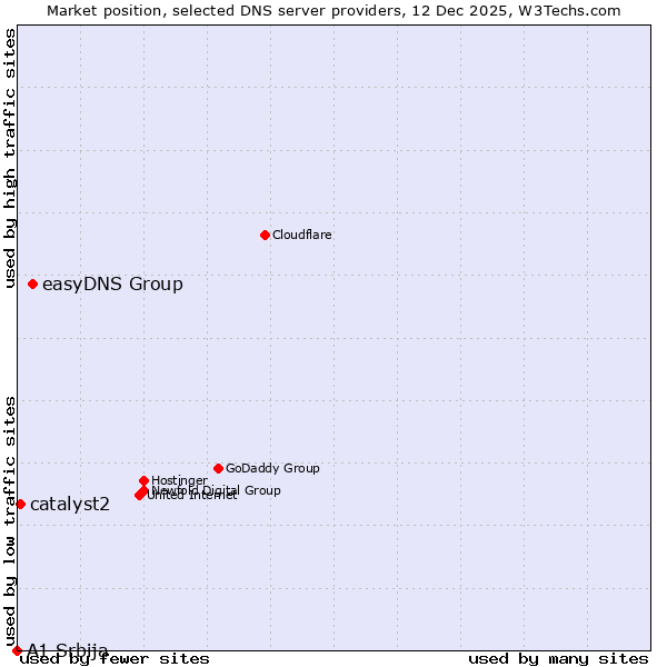 Market position of easyDNS Group vs. catalyst2 vs. A1 Srbija