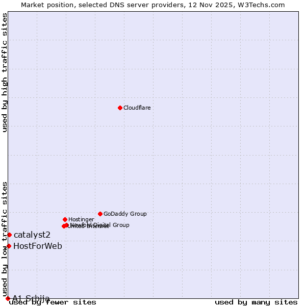 Market position of catalyst2 vs. HostForWeb vs. A1 Srbija