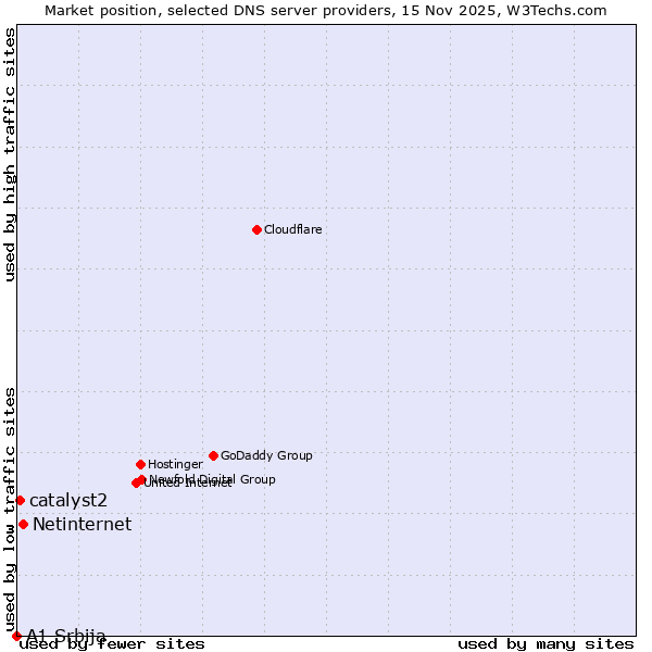 Market position of Netinternet vs. catalyst2 vs. A1 Srbija