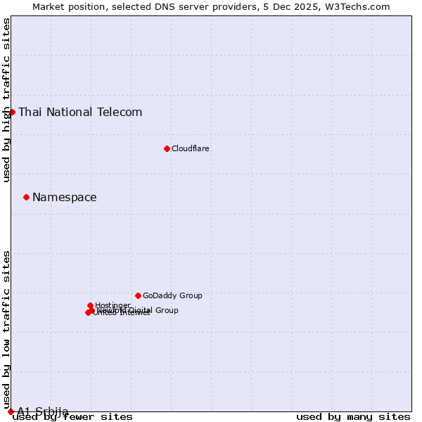 Market position of Namespace vs. Thai National Telecom vs. A1 Srbija