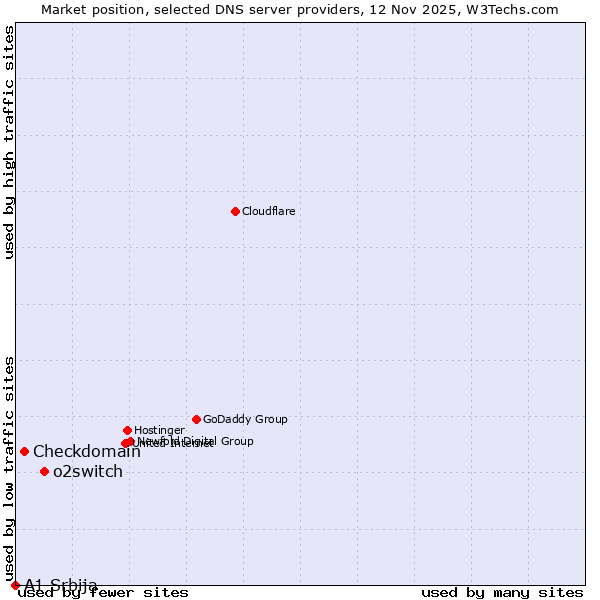 Market position of o2switch vs. Checkdomain vs. A1 Srbija
