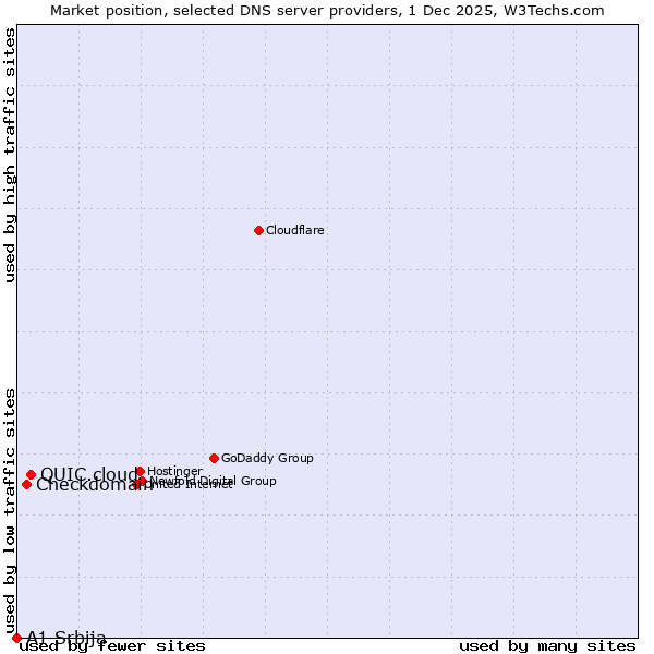 Market position of QUIC.cloud vs. Checkdomain vs. A1 Srbija