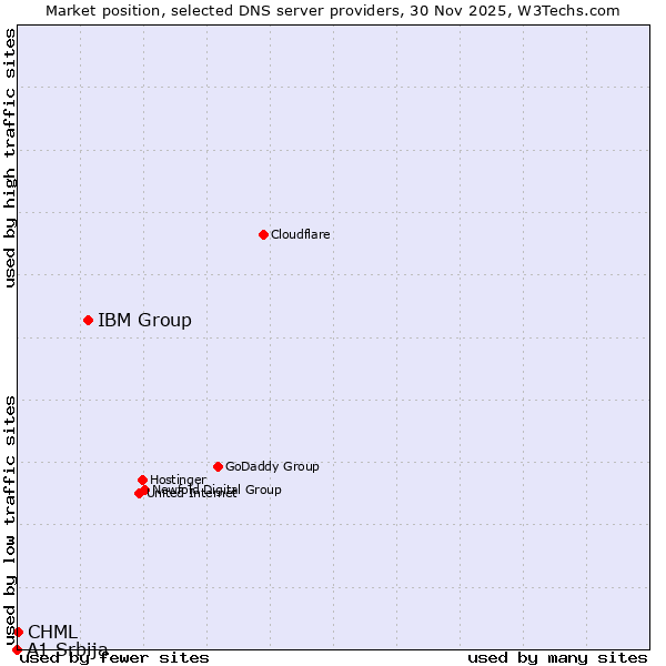 Market position of IBM Group vs. CHML vs. A1 Srbija