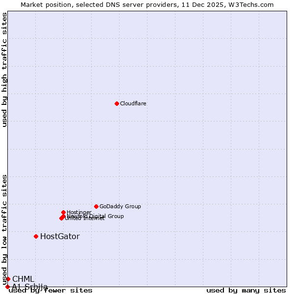 Market position of HostGator vs. CHML vs. A1 Srbija