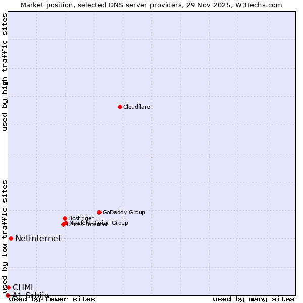Market position of Netinternet vs. CHML vs. A1 Srbija