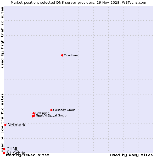 Market position of Netmark vs. CHML vs. A1 Srbija