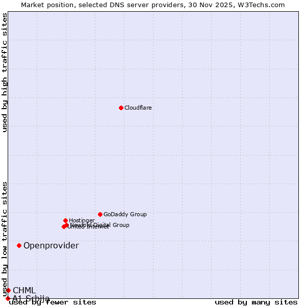 Market position of Openprovider vs. CHML vs. A1 Srbija