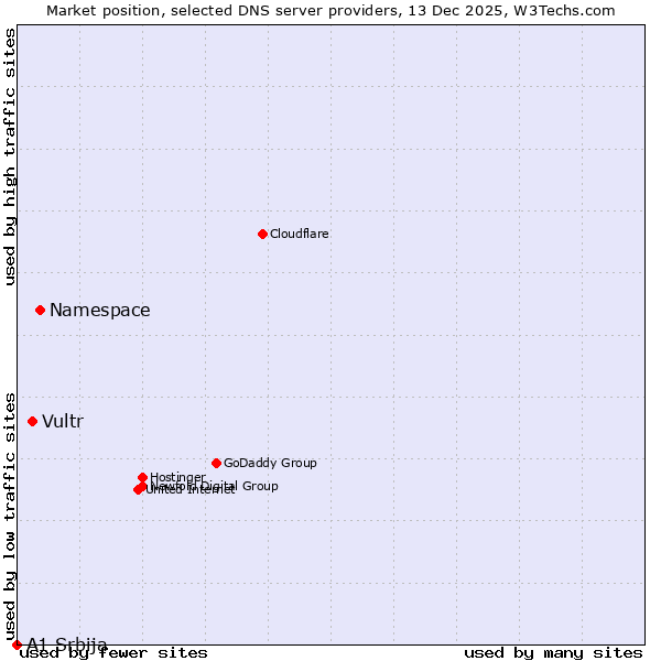 Market position of Namespace vs. Vultr vs. A1 Srbija