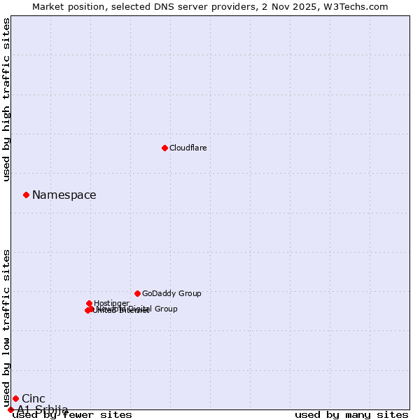 Market position of Namespace vs. Cinc vs. A1 Srbija