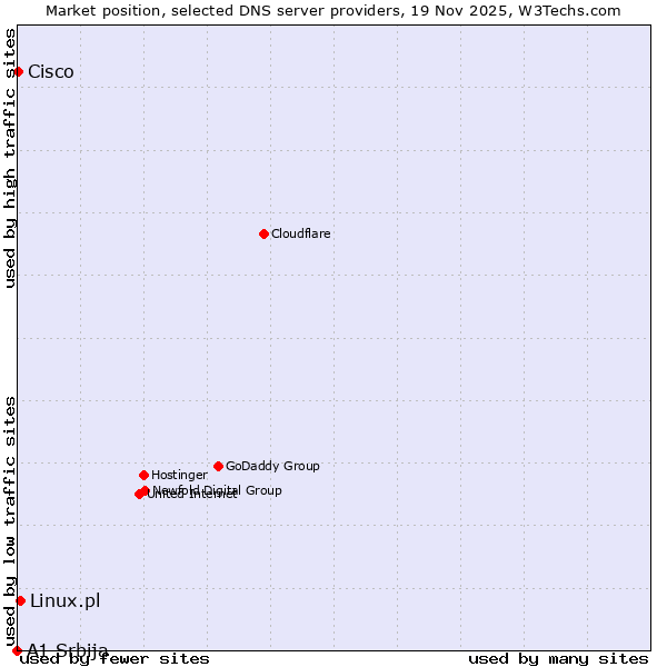 Market position of Linux.pl vs. Cisco vs. A1 Srbija