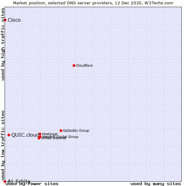 Market position of QUIC.cloud vs. Cisco vs. A1 Srbija