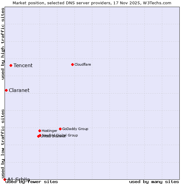 Market position of Tencent vs. Claranet vs. A1 Srbija