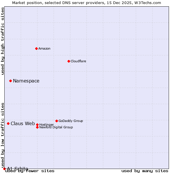 Market position of Namespace vs. Claus Web vs. A1 Srbija