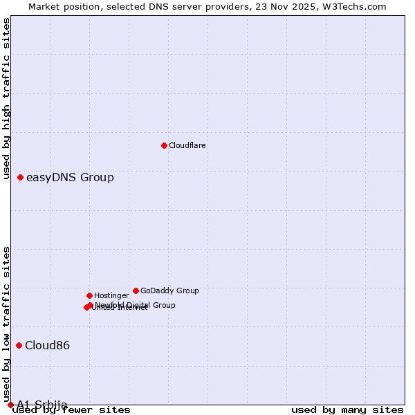 Market position of easyDNS Group vs. Cloud86 vs. A1 Srbija