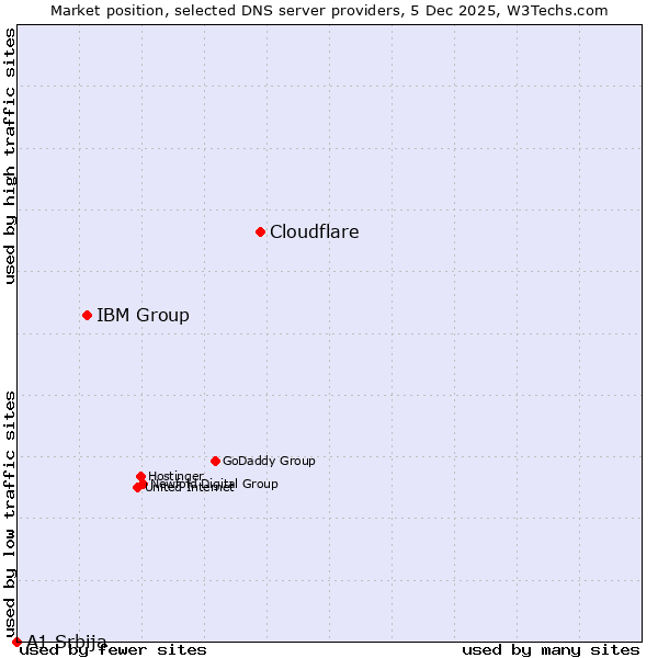 Market position of Cloudflare vs. IBM Group vs. A1 Srbija