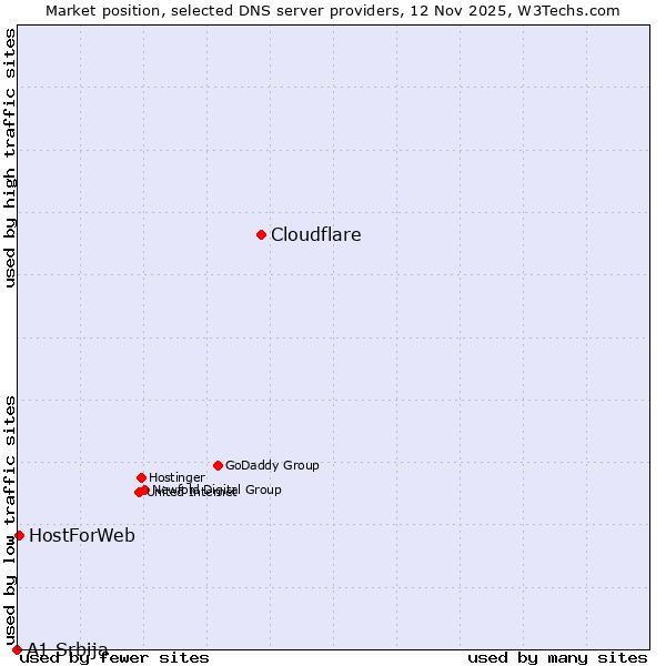 Market position of Cloudflare vs. HostForWeb vs. A1 Srbija